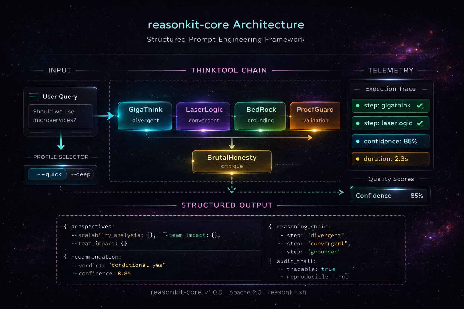 ReasonKit ThinkTool Chain Architecture