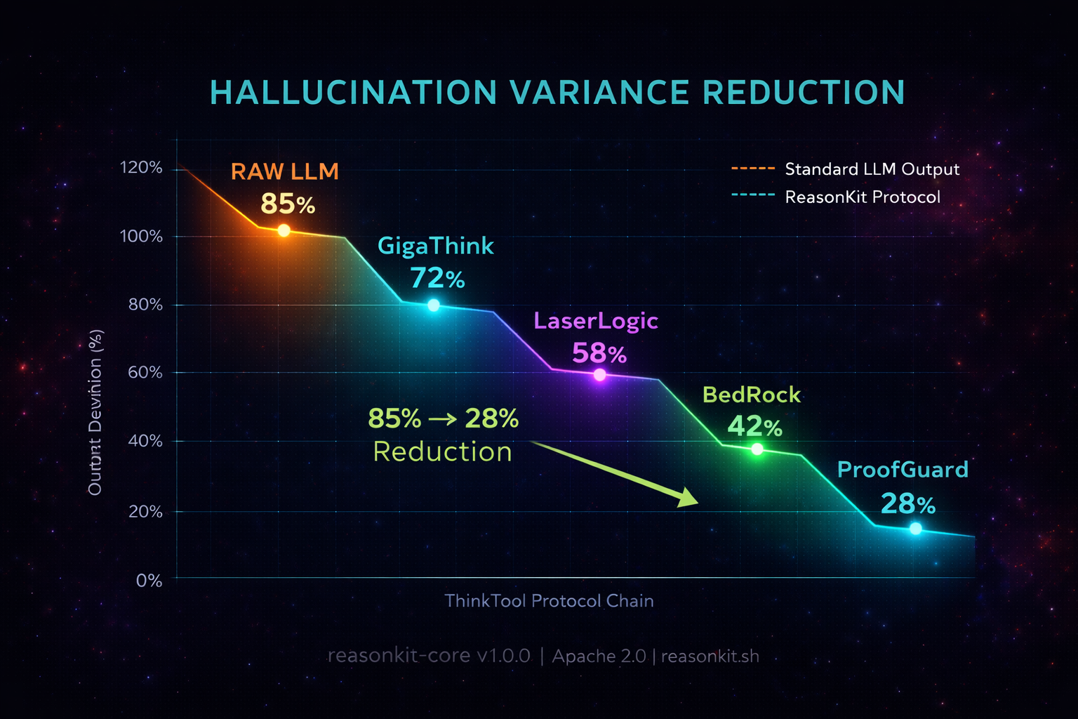 ReasonKit Variance Reduction Chart