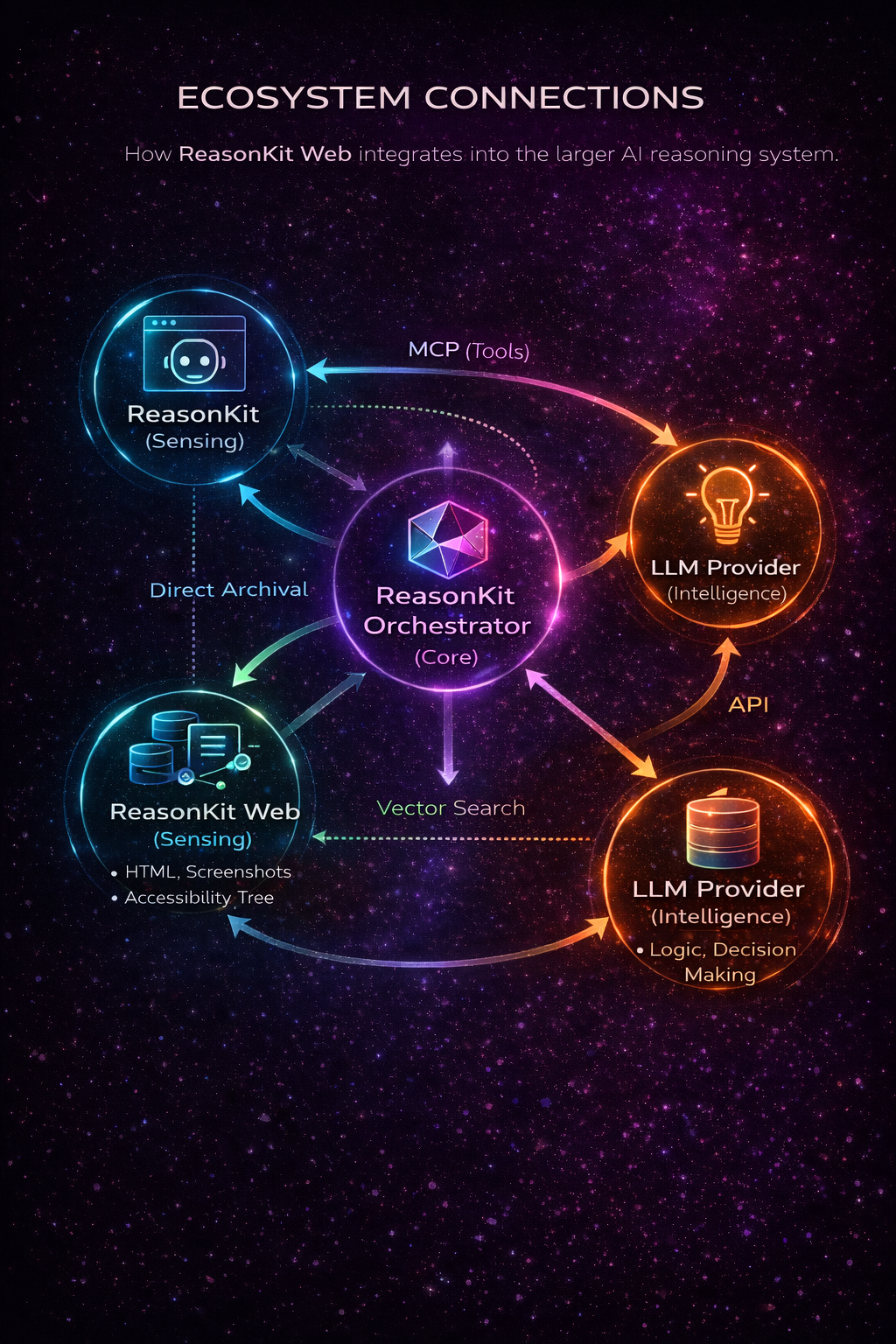 ReasonKit Ecosystem Connection