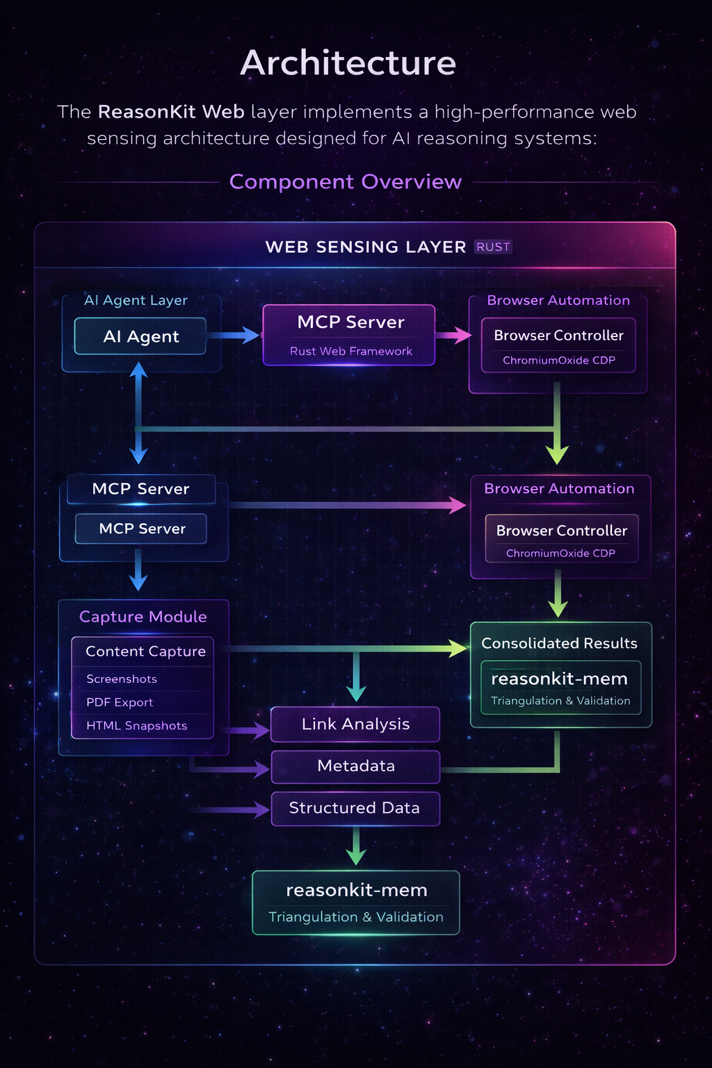 ReasonKit Web Architecture Diagram
