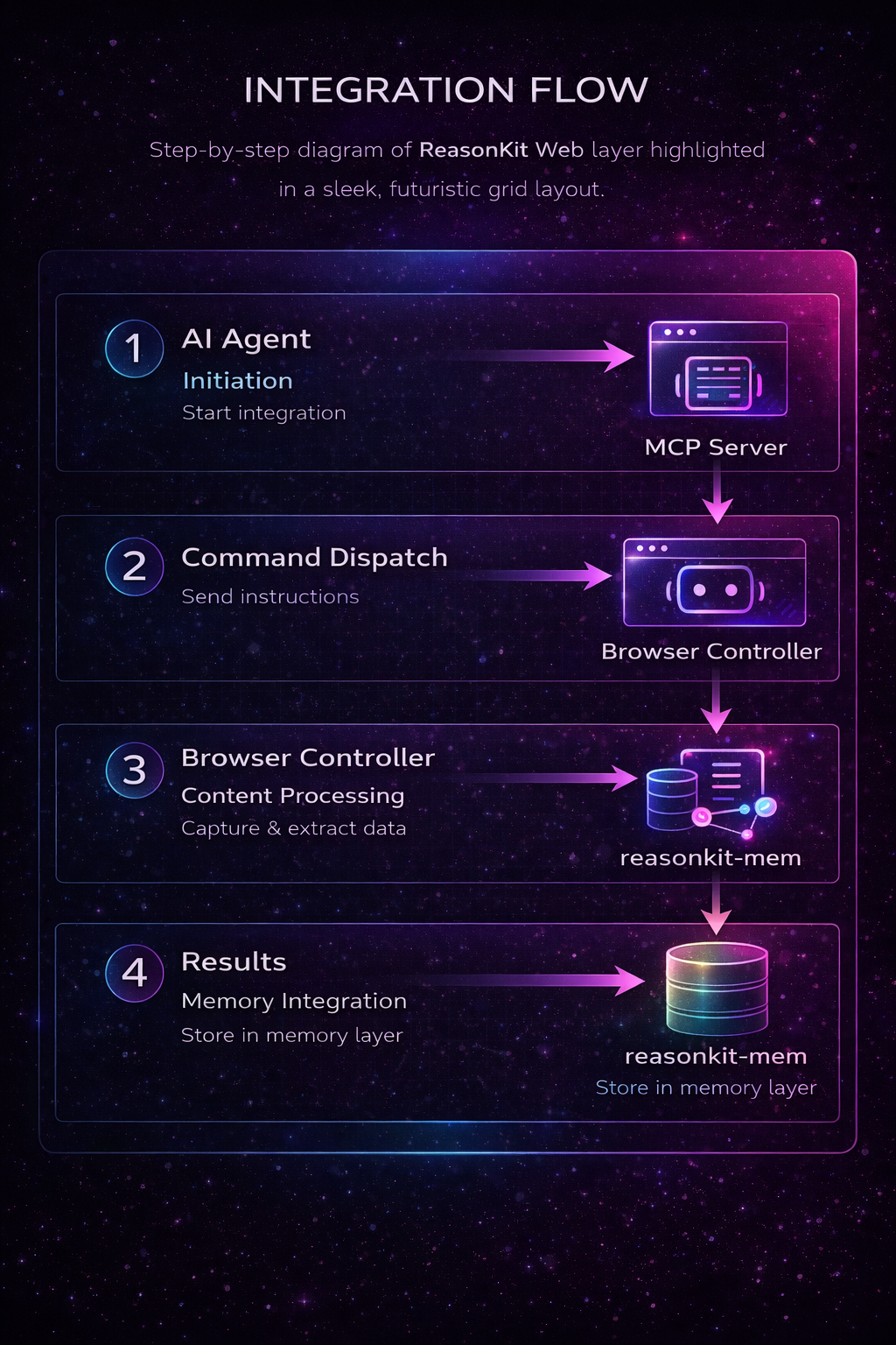 ReasonKit Web Integration Flow